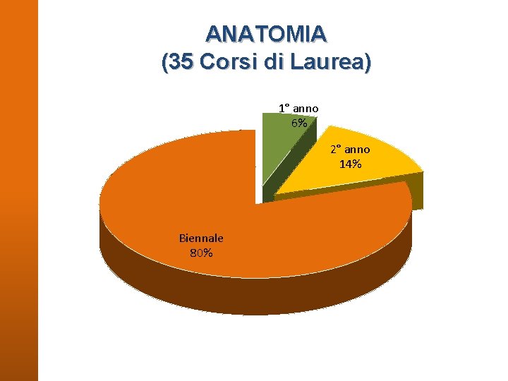 ANATOMIA (35 Corsi di Laurea) 1° anno 6% 2° anno 14% Biennale 80% 