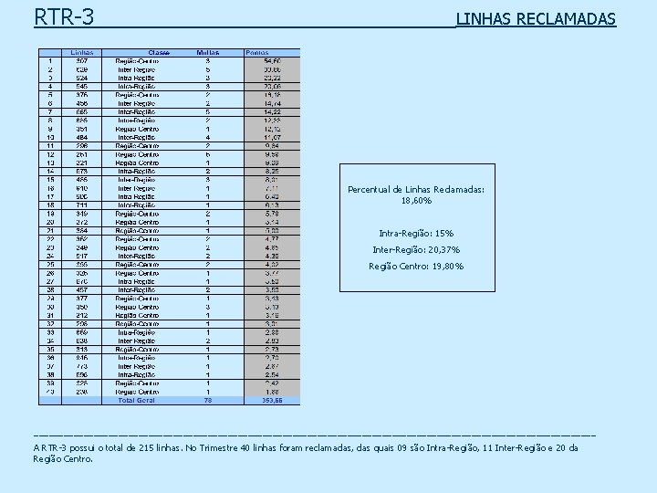 RTR-3 _____ _ LINHAS RECLAMADAS Percentual de Linhas Reclamadas: 18, 60% Intra-Região: 15% Inter-Região: