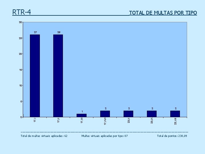 RTR-4 TOTAL DE MULTAS POR TIPO 30 27 26 25 20 15 10 2