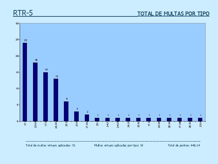 RTR-5 TOTAL DE MULTAS POR TIPO 30 25 23 20 18 15 15 13