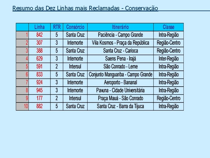 Resumo das Dez Linhas mais Reclamadas - Conservação_____ 