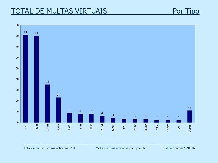 TOTAL DE MULTAS VIRTUAIS _______ _ Por Tipo ____________________________________________________ Total de multas virtuais aplicadas: