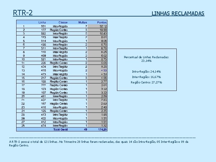 RTR-2 _____ _ LINHAS RECLAMADAS Percentual de Linhas Reclamadas: 23, 14% Intra-Região: 24, 14%