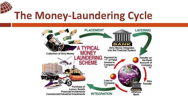 The Money-Laundering Cycle 