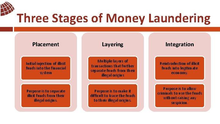 Three Stages of Money Laundering Placement Layering Integration Initial injection of illicit funds into