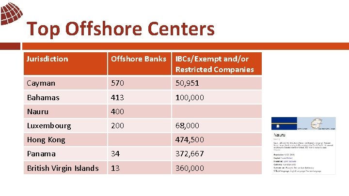 Top Offshore Centers Jurisdiction Offshore Banks IBCs/Exempt and/or Restricted Companies Cayman 570 50, 951