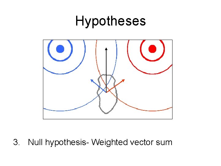 Hypotheses 3. Null hypothesis- Weighted vector sum 