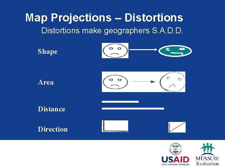 Map Projections – Distortions make geographers S. A. D. D. Shape Area Distance Direction