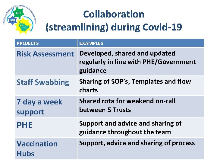 Collaboration (streamlining) during Covid-19 PROJECTS EXAMPLES Risk Assessment Developed, shared and updated regularly in