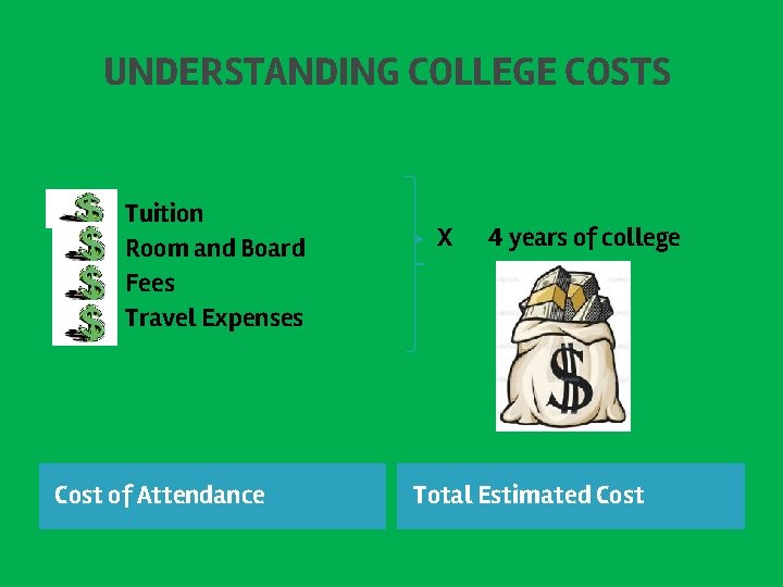 UNDERSTANDING COLLEGE COSTS Tuition Room and Board Fees Travel Expenses Cost of Attendance ▶