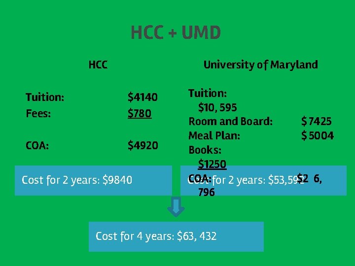 HCC + UMD HCC University of Maryland Tuition: Fees: $4140 $780 COA: $4920 Cost