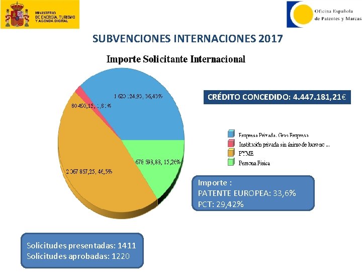 SUBVENCIONES INTERNACIONES 2017 CRÉDITO CONCEDIDO: 4. 447. 181, 21€ Importe : PATENTE EUROPEA: 33,