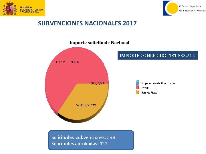 SUBVENCIONES NACIONALES 2017 IMPORTE CONCEDIDO: 181. 833, 71€ Solicitudes subvenciones: 598 Solicitudes aprobadas: 422