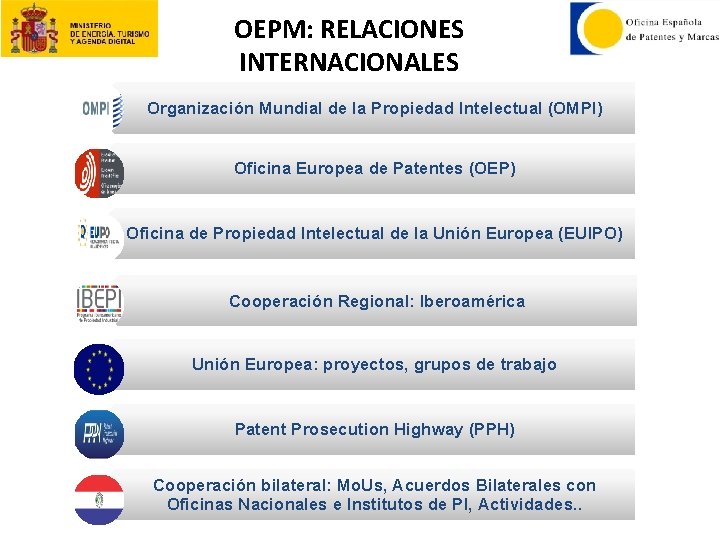 OEPM: RELACIONES INTERNACIONALES Organización Mundial de la Propiedad Intelectual (OMPI) Oficina Europea de Patentes