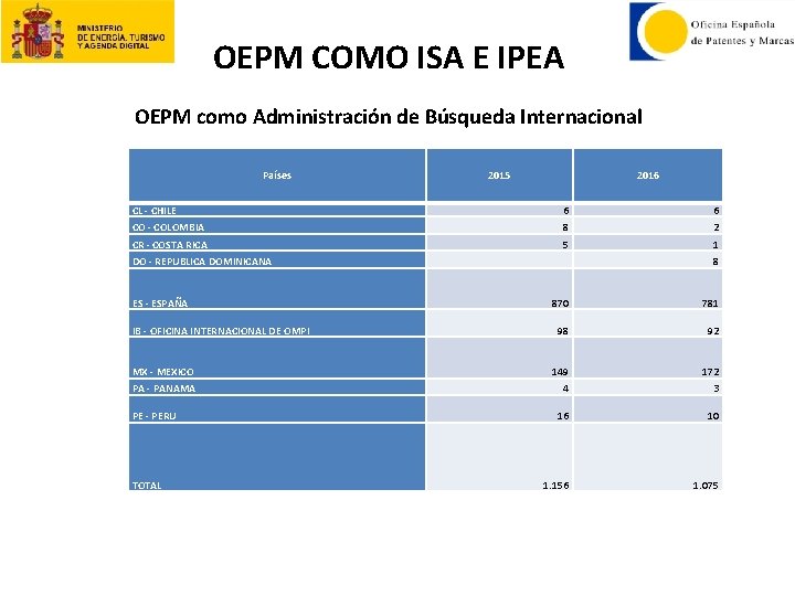 OEPM COMO ISA E IPEA OEPM como Administración de Búsqueda Internacional Países 2015 2016