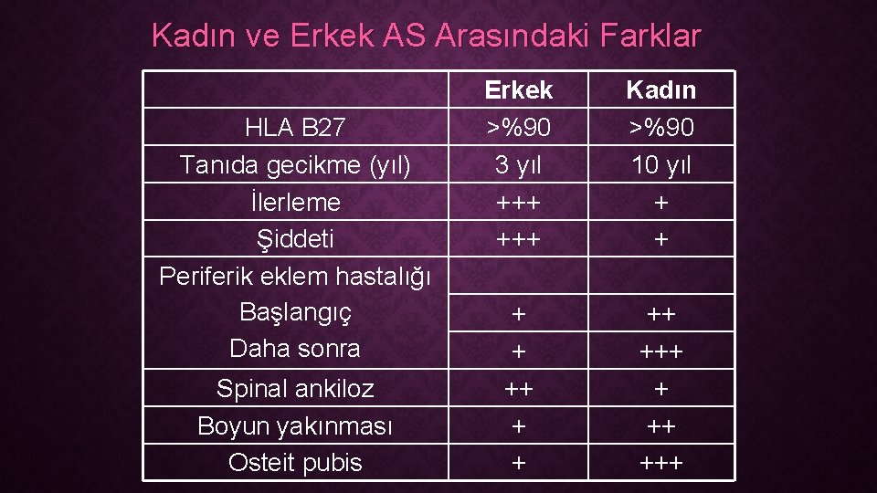 Kadın ve Erkek AS Arasındaki Farklar HLA B 27 Tanıda gecikme (yıl) İlerleme Şiddeti