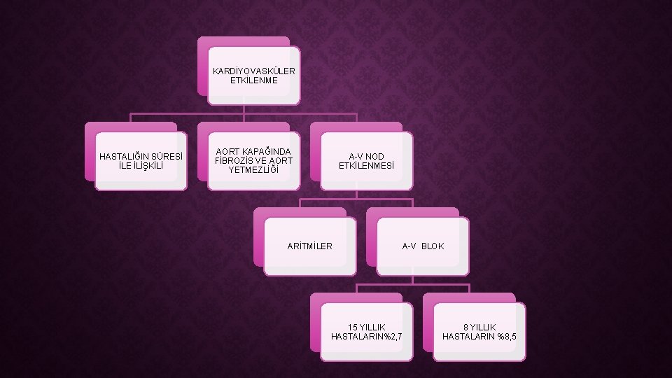 KARDİYOVASKÜLER ETKİLENME HASTALIĞIN SÜRESİ İLE İLİŞKİLİ AORT KAPAĞINDA FİBROZİS VE AORT YETMEZLİĞİ A-V NOD