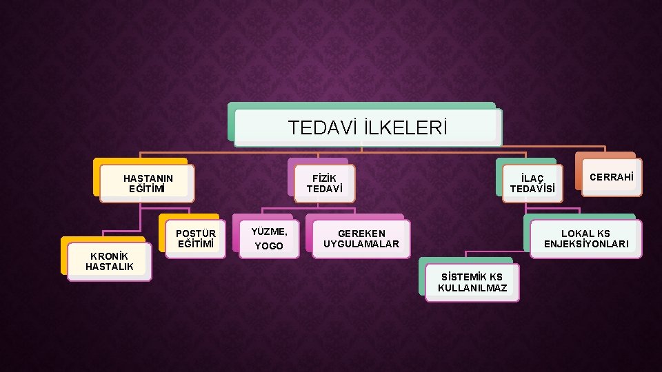 TEDAVİ İLKELERİ HASTANIN EĞİTİMİ FİZİK TEDAVİ POSTÜR EĞİTİMİ KRONİK HASTALIK YÜZME, YOGO İLAÇ TEDAVİSİ