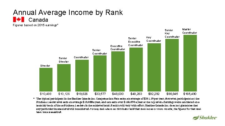 Annual Average Income by Rank Canada Figures based on 2015 earnings* Senior Coordinator Senior