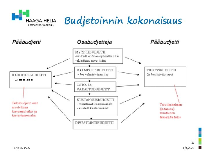 Budjetoinnin kokonaisuus ja kassabudjetti 21 Tarja Jokinen 1/3/2022 