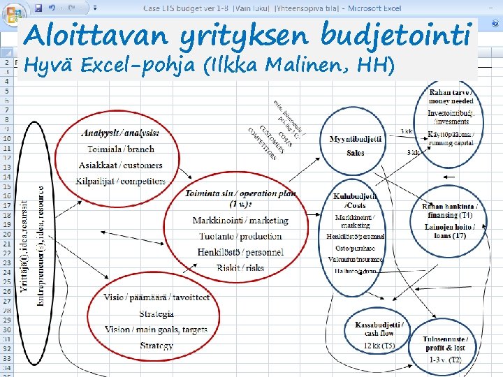 Aloittavan yrityksen budjetointi Hyvä Excel-pohja (Ilkka Malinen, HH) 22 Tarja Jokinen 1/3/2022 
