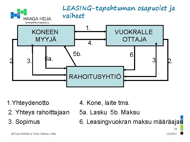 LEASING-tapahtuman osapuolet ja vaiheet 1. KONEEN MYYJÄ 2. 3. 4. VUOKRALLE OTTAJA 5 b.