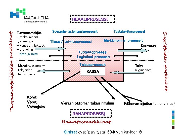 Tuotannontekijät - raaka-aineet, ja energia - koneet ja laitteet - työvoima - tieto ja