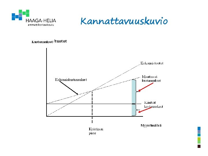 Kannattavuuskuvio /tuotot Kokonaiskustannukset 