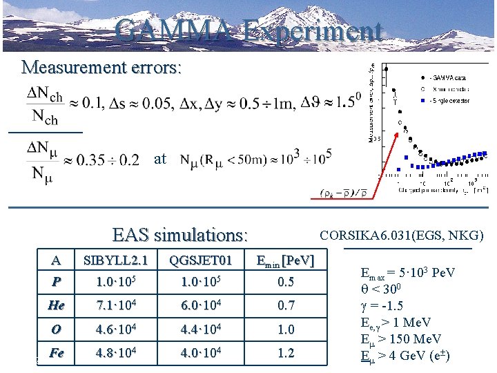 GAMMA Experiment Measurement errors: at EAS simulations: 1/2/2022 CORSIKA 6. 031(EGS, NKG) A SIBYLL