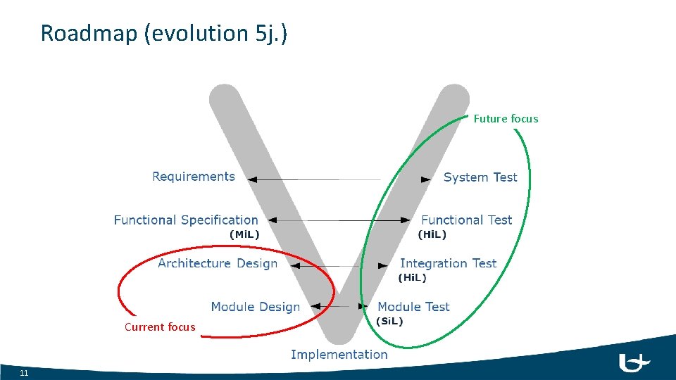 Roadmap (evolution 5 j. ) Future focus Current focus 11 