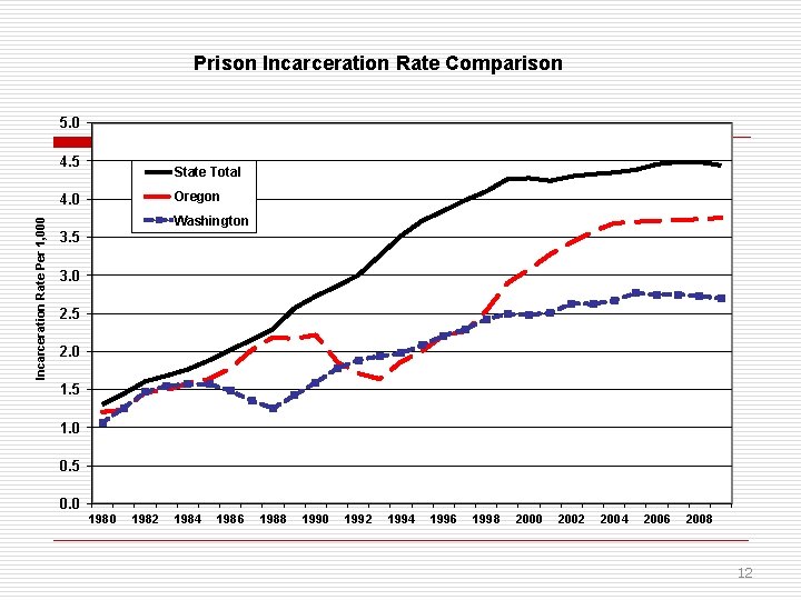 Prison Incarceration Rate Comparison 5. 0 4. 5 State Total Oregon Incarceration Rate Per