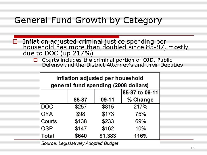 General Fund Growth by Category o Inflation adjusted criminal justice spending per household has