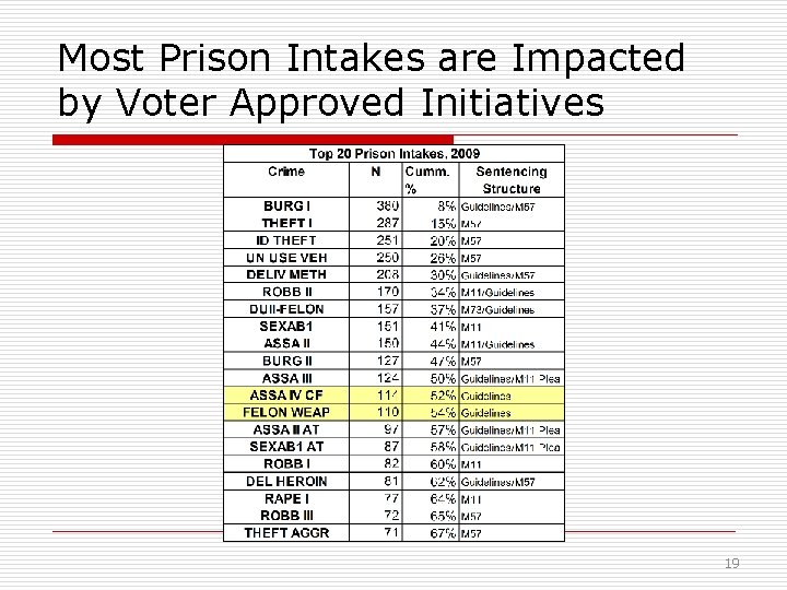 Most Prison Intakes are Impacted by Voter Approved Initiatives 19 