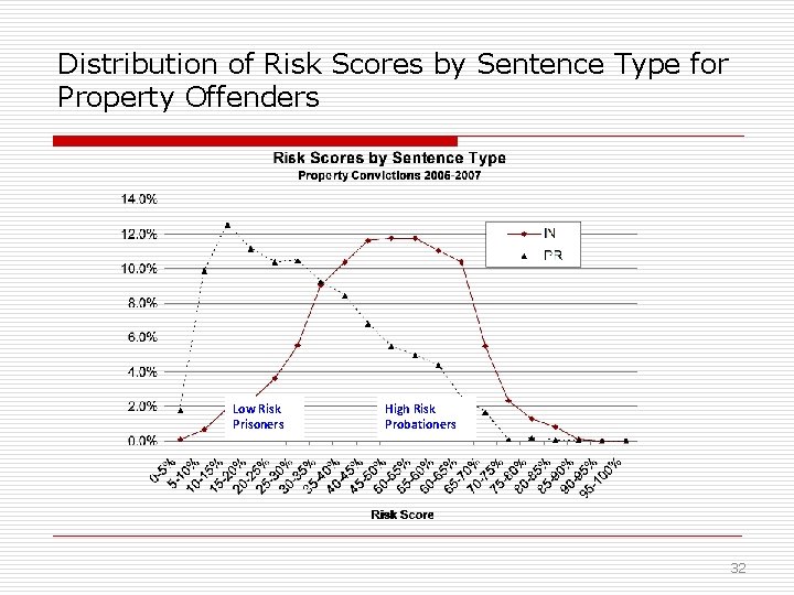 Distribution of Risk Scores by Sentence Type for Property Offenders Low Risk Prisoners High