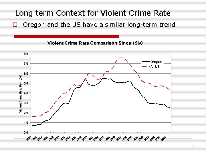 Long term Context for Violent Crime Rate o Oregon and the US have a