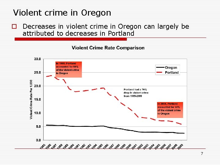 Violent crime in Oregon o Decreases in violent crime in Oregon can largely be