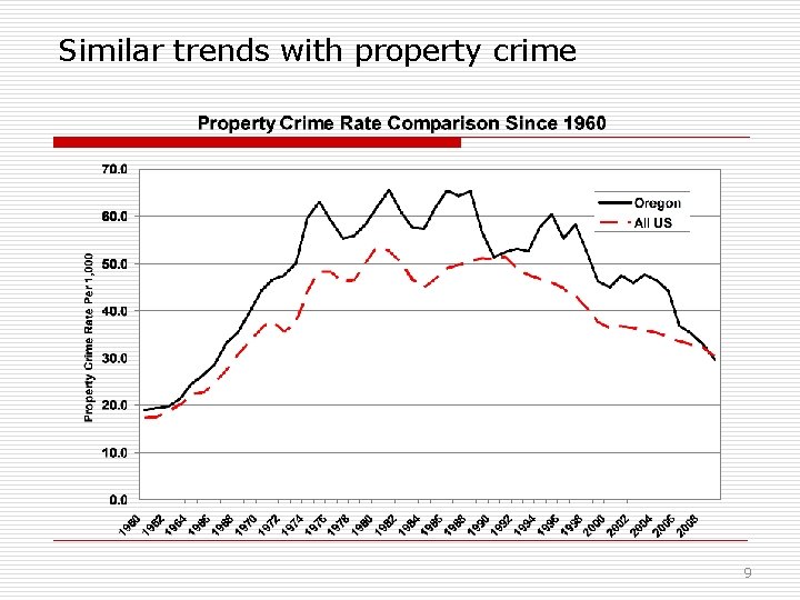 Similar trends with property crime 9 