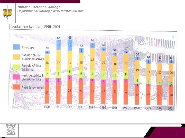 National Defence College Department of Strategic and Defence Studies 9 