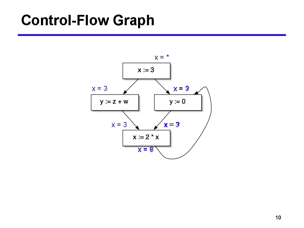 Control-Flow Graph x=* x=3 3 x=? x=3 x = 3? x=? 6 10 