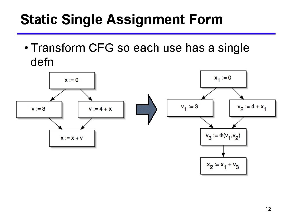Static Single Assignment Form • Transform CFG so each use has a single defn