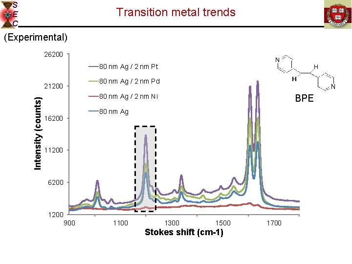 S E C Transition metal trends (Experimental) 26200 80 nm Ag / 2 nm
