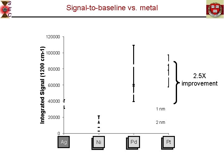 S E C Signal-to-baseline vs. metal Integrated Signal (1200 cm-1) 120000 100000 80000 2.