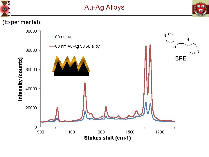 S E C Au-Ag Alloys (Experimental) 100000 80 nm Ag 80 nm Au-Ag 50: