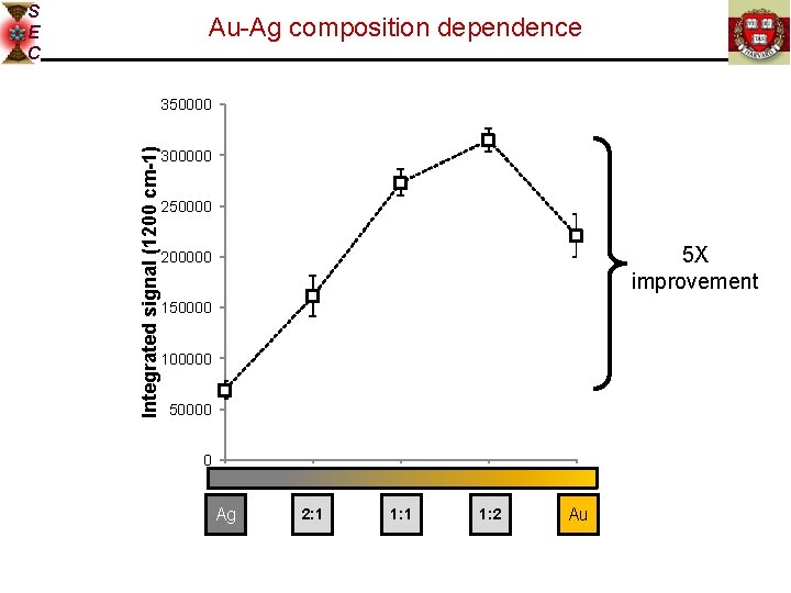 S E C Au-Ag composition dependence Integrated signal (1200 cm-1) 350000 300000 250000 5