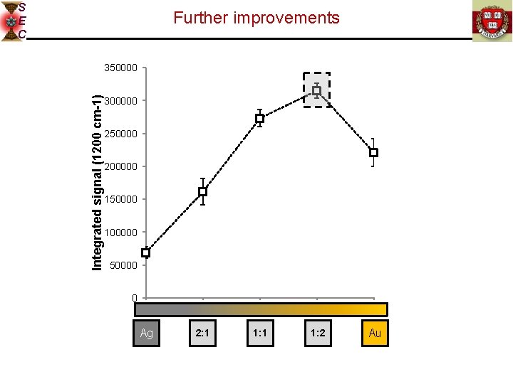 S E C Further improvements Integrated signal (1200 cm-1) 350000 300000 250000 200000 150000