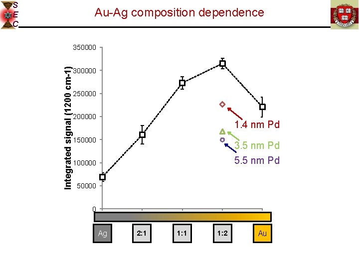 S E C Au-Ag composition dependence Integrated signal (1200 cm-1) 350000 300000 250000 200000