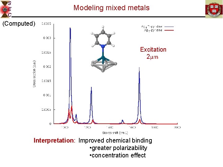 S E C Modeling mixed metals (Computed) Excitation 2μm Interpretation: Improved chemical binding •