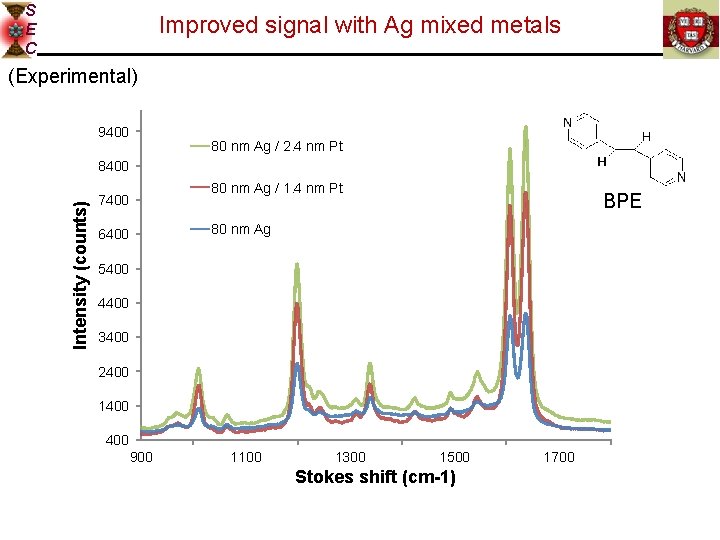 S E C Improved signal with Ag mixed metals (Experimental) 9400 80 nm Ag