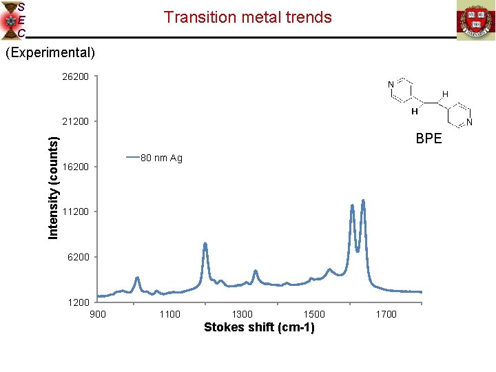 S E C Transition metal trends (Experimental) 26200 Intensity (counts) 21200 BPE 80 nm
