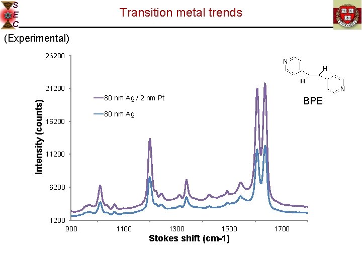 S E C Transition metal trends (Experimental) 26200 Intensity (counts) 21200 80 nm Ag